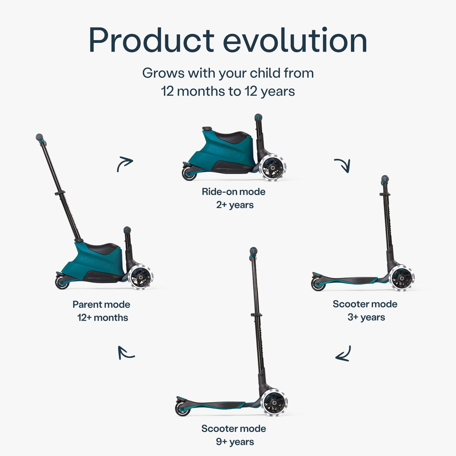 Kinder Scooter 3in1 mitwachsend von 12 Monaten bis 12 Jahren in verschiedenen Stufen